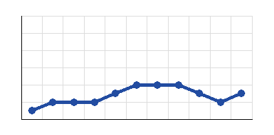 Graphic of <b>Oliveirense</b> form 